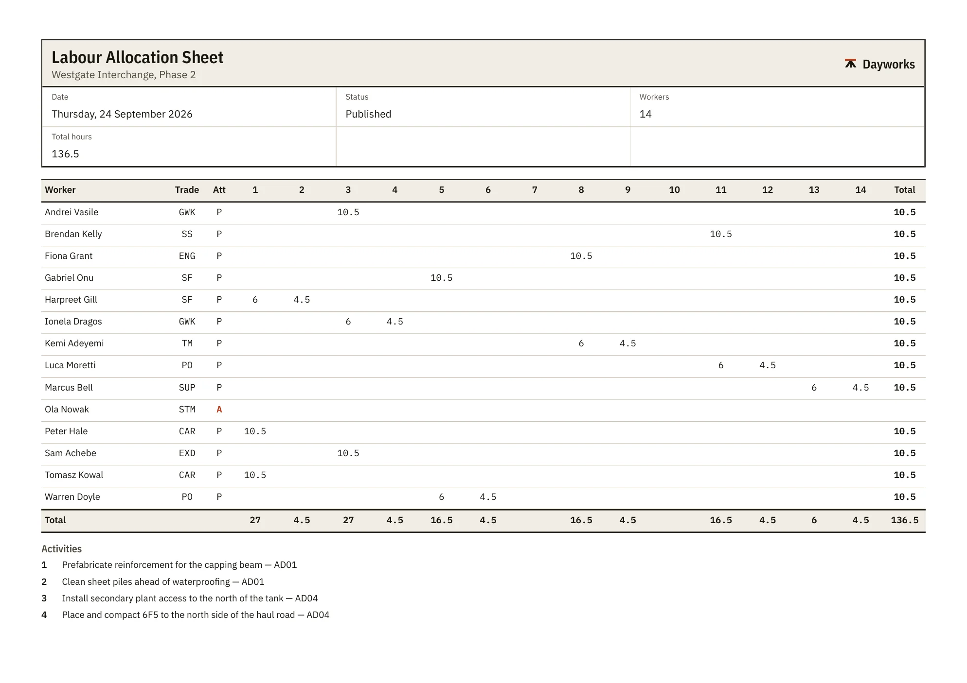 A labour allocation sheet as a PDF: each worker's hours against numbered activities, with totals.